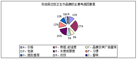 女院衛生巾市場調查報告