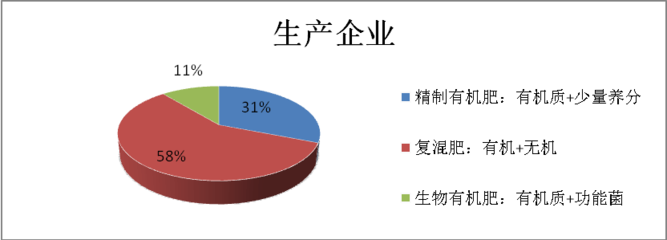 有機肥市場調查報告